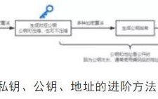 比特币公钥、私钥、地址傻傻分不清楚