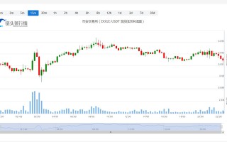 今日狗狗币价格_20230208狗狗币价格分析更新