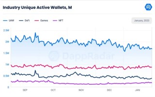 Web3中文｜1月数据显示复苏迹象 涉及、DeFi、Dapp、链游