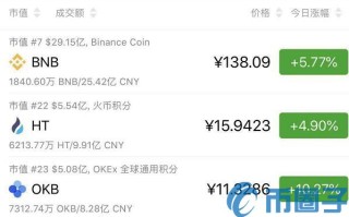 2022年一季度过去了：OKex、火币、币安的收入情况怎么样？