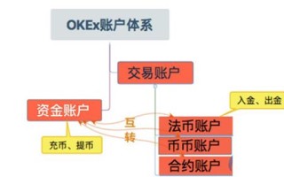 2022okx资金账户介绍意思？资金账户和交易账户的区别