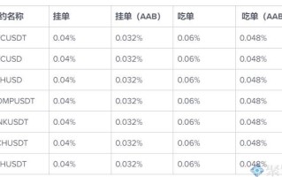 2022AAX交易所手续费多少？AAX交易所手续费明细