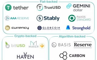 2022稳定币Stablecoin是什么意思，有什么价值稳定币类别详解