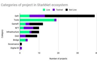 StarkNet生态中值得关注的项目，涵盖DeFi、工具、GameFi等类别有哪些