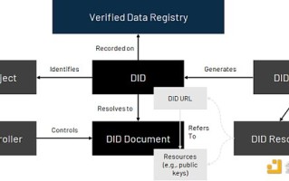 2022去中心化身份DID：Web3通行证