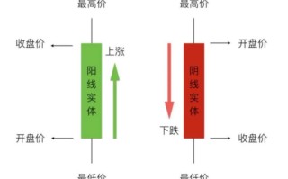 炒币红色代表涨还是跌，2022炒币怎么看k线图