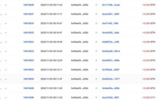 FTX黑客地址今晨转出18万枚ETH，价值超1.98亿美元