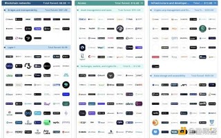 加密全赛道融资报告：5大版块、22个赛道、1203个头部企业