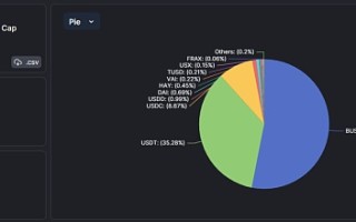 分析：BUSD退场后的BNBChain稳定币生态会有何变化？