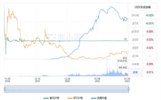 USDC今天市场行情怎么样？ USDC现在前景怎么样？