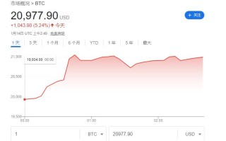 比特币“春天”来了？终于迈过2万美元大关 为两个多月来首次