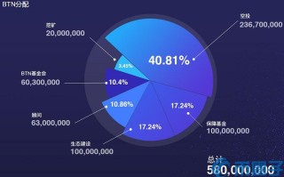 2022比新链BTN币值多少人民币，有什么价值BTN币上线100个交易平台