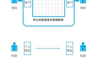 2022什么是分布式账本和去中心网络 详细操作指南