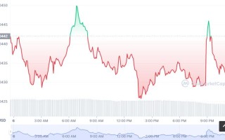 T币怎么买？如何购买T币(T／USDT)