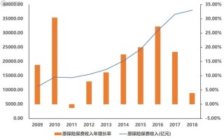 中国保险业面临的挑战有哪些区块链能为保险业带来什么