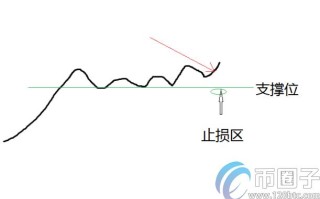 2022数字货币止盈止损怎么设置，有什么价值数字货币止盈止损技巧及设置教程