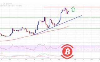 比特币上涨超过5% 价格飙升可能会超过 24,000 美元