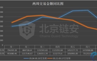 2022减半周链上数据同减，币安、火币的比特币流向哪里？