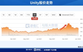 美股行情元宇宙怎么了，元宇宙引擎Unity分析