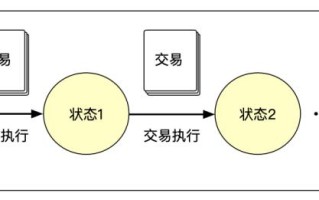 区块链的世界状态是什么意思