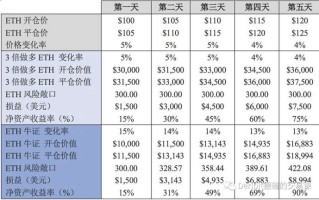 2022科普-杠杆代币原理和调仓机制详解