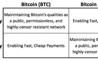 2022比特币现金比特币有什么区别，有什么价值哪个好，