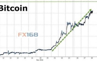 比特币价格走势图10年(13年比特币价格走势图)