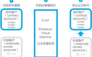 2022以太坊智能合约介绍？以太坊的智能合约有什么用