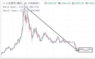 比特币价格走势图(2022比特币价格分析平台)