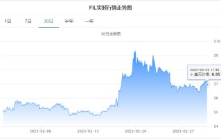 FIL币价格今日行情_20230302文件币Filecoin价格今日行情走势分析