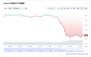 狗狗币今日最新价格 狗狗币市场走势分析最新