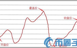 2022如何看懂数字货币K线，有什么价值数字货币K线图基础知识详解