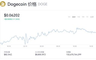 狗狗币今日价格 狗狗DOGE币最新行情查询