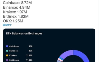 Nansen：Coinbase和Binance当前已拥有55%的加密货币交易所ETH总持有量