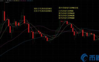 2022怎么看数字货币MA均线，有什么价值数字货币MA均线指标基础教程