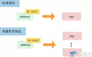 2022数字货币的多重签名机制能否保证资产安全，有什么价值