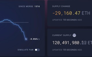 因上海升级临近以太坊通缩加速 ETH价格能否避免30%跌幅