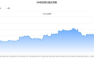 今日OK币价格行情_20230217OK币(OKB)价格今日行情走势分析