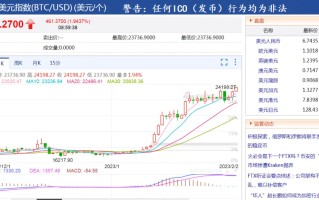 比特币涨破24100美元，全网加密货币一小时爆仓4401万美元