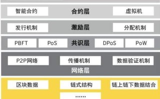 区块链的六大层级结构解析