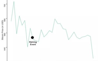 从技术层面解读比特币价格比特币哈希率与比特币价格的关系