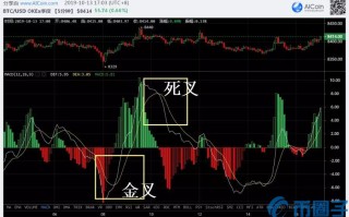 2022数字货币MACD指标怎么看，有什么价值MACD指标炒币操作技巧汇总