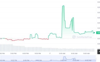 WOW币怎么买，如何购买WOW币(WOW／USDT)