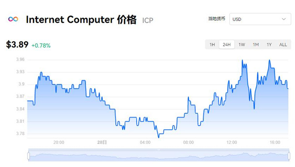 ICP币今日价格 ICP币最新行情查询-第1张图片-昕阳网