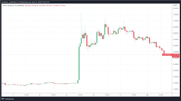 LUNA最新行情：LUNA暴跌超过30% 市值跌至5.42亿美元-第1张图片-昕阳网