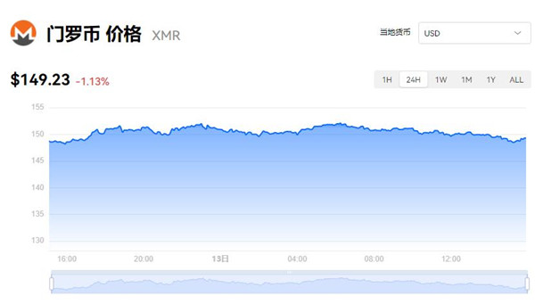 门罗币今日价格 门罗币最新行情查询-第1张图片-昕阳网