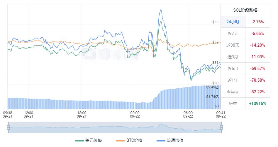 sol币今日价格行情 sol币最新人民币价格走势-第1张图片-昕阳网