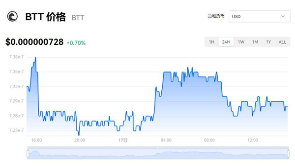 BTT币今日最新价格 BTT币行情查询-第1张图片-昕阳网