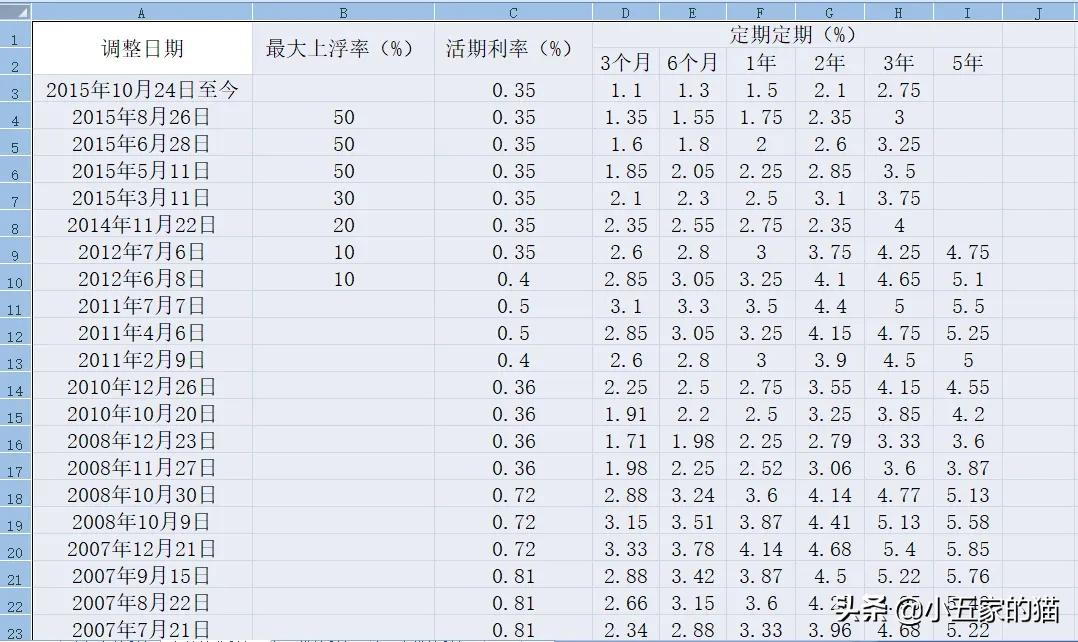 历年贷款基准利率表图一览表 1949年至2023基准贷款利率变化明细-第1张图片-昕阳网