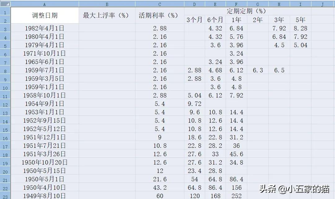 历年贷款基准利率表图一览表 1949年至2023基准贷款利率变化明细-第3张图片-昕阳网